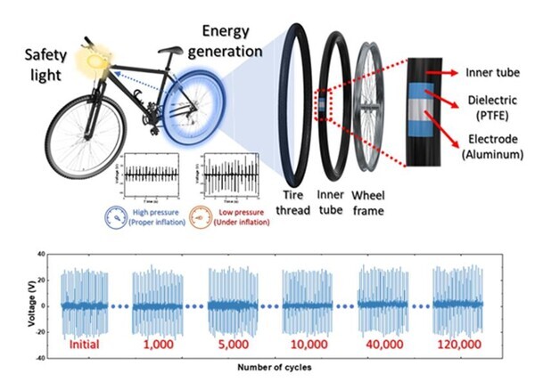 자전거 내부 삽입형 정전소자 시스템 구조와 전압 출력 그래프. 자료=중앙대 제공