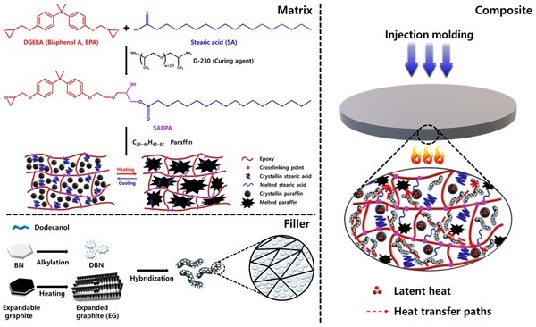 상변화물질 기반 신개념 고방열 복합소재 제조 모식도. 자료=중앙대 제공