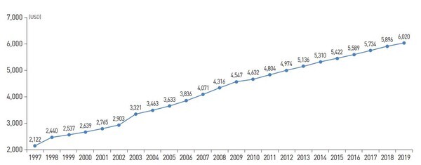 한국 대학교육의 인당 사회적 이득(1997~2019년). 자료=