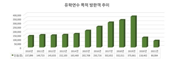 *자료: 한국관광 데이터랩
