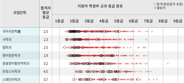 *출처: 경희대학교 2021학년도 입학전형 통계자료