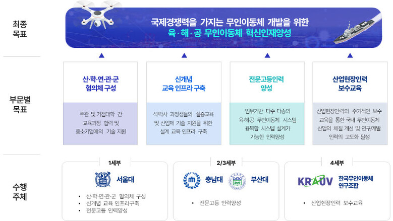 서울대 등 13개 대학이 드론과 도심항공교통(UAM) 등 무인이동체 연구 개발을 위한 석‧박사 전문인력 양성에 본격 나선다. 육‧해‧공 무인이동체 혁신인재양성 사업 최종 목표 및 수행주체. 자료=과기정통부 제공
