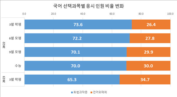 그래픽=유웨이 교육평가연구소