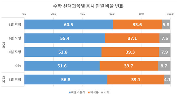 그래픽=유웨이 교육평가연구소