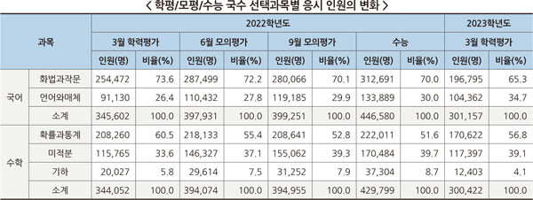 자료=유웨이 교육평가연구소