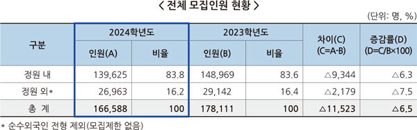 자료=한국전문대학교육협의회