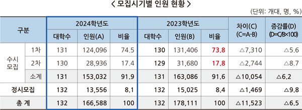 자료=한국전문대학교육협의회
