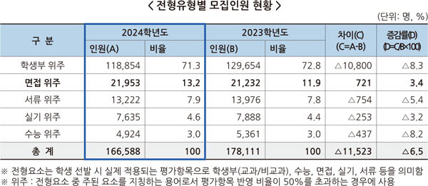 자료=한국전문대학교육협의회