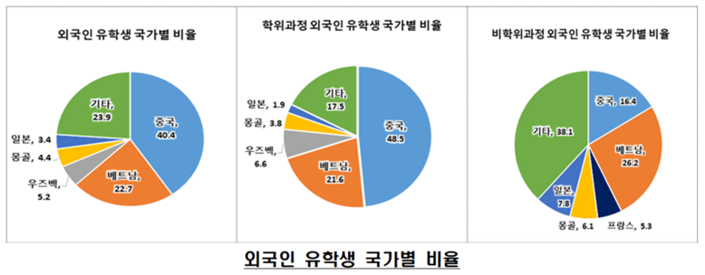 2022년 교육기본통계 조사 결과에 따르면 2년 연속 감소했던 외국인 유학생 수는 전년 대비 1만 4611명 증가, 3년 만에 16만명 선으로 회복됐다. (사진=교육부)