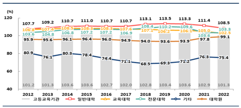 2022년 교육기본통계 조사 결과에 따르면 전체 고등교육기관의 재학생 충원율은 101.3%로 전년 대비 1.6%p 하락했다. (사진=교육부)