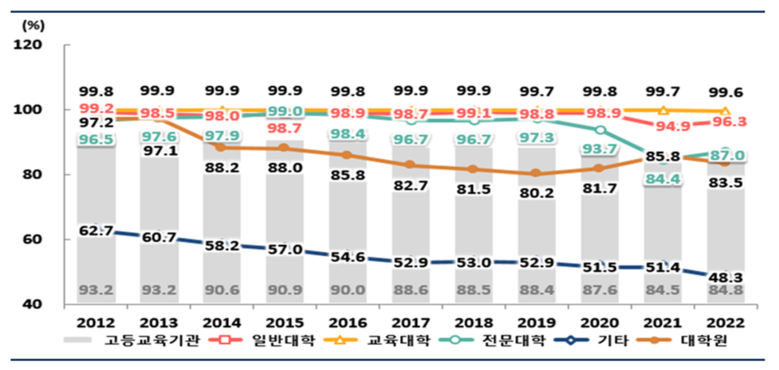 2022년 교육기본통계 조사 결과에 따르면 전체 고등교육기관의 신입생 충원율은 84.8%로 전년 대비 0.3%p 상승했다. (사진=교육부)