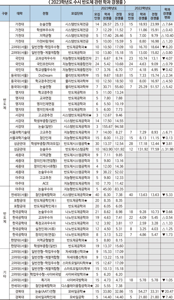 2023학년도 수시 반도체 관련 학과 경쟁률. 자료=유웨이 