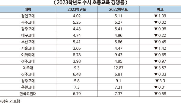 2023학년도 수시 초등교육 경쟁률. 자료=유웨이 