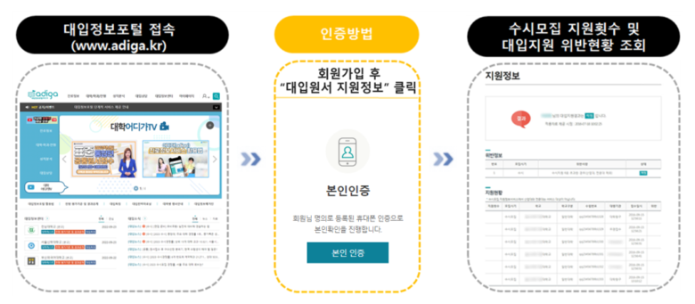 수시, 정시, 추가모집 지원 내역 조회(수시모집 지원내역은 일반대학만 해당), 한국대학교육협의회 대입지원방법 위반 여부 조회 절차. 자료=한국대학교육협의회 