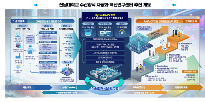 전남대, 해수부 ‘수산양식 자동화·혁...