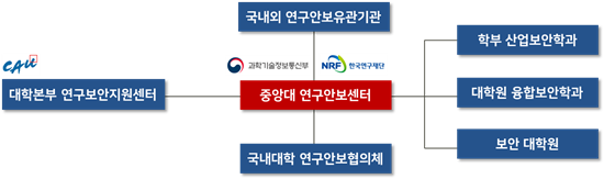 중앙대, 과기정통부 ‘연구안보센터’ ...